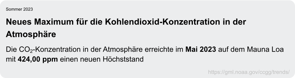 Sommer 2023 Neues Maximum für die Kohlendioxid-Konzentration in der Atmosphäre Die CO2-Konzentration in der Atmosphäre erreichte im Mai 2023 auf dem Mauna Loa mit 424,00 ppm einen neuen Höchststand https://gml.noaa.gov/ccgg/trends/