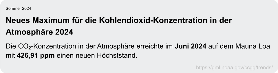 Sommer 2024 Neues Maximum für die Kohlendioxid-Konzentration in der Atmosphäre 2024 Die CO2-Konzentration in der Atmosphäre erreichte im Juni 2024 auf dem Mauna Loa mit 426,91 ppm einen neuen Höchststand. https://gml.noaa.gov/ccgg/trends/