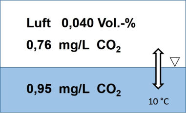Lösung von Kohlendioxid in Wasser