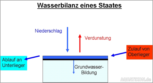 Wasserbilanz eines Staates