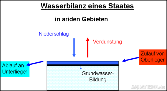 Wasserbilanz eines Staates in ariden Gebieten