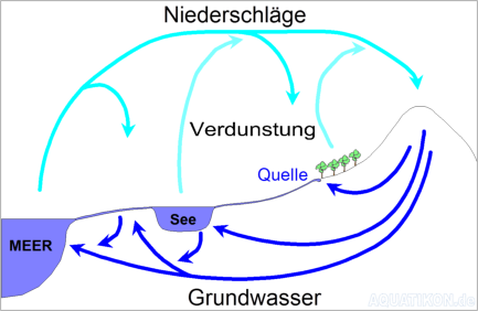 Wasserkreislauf