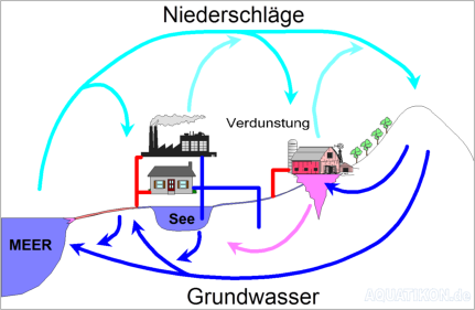 Wasserkreislauf mit Verschmutzungen