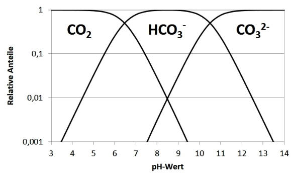 Verteilung der Kohlensäureformen in Abhängigkeit vom pH-Wert