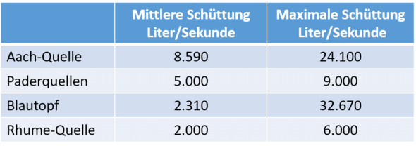 Schüttung deutscher Karstquellen